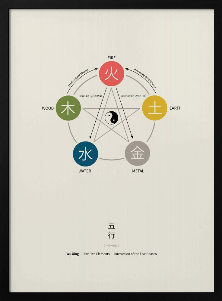 Fünf-Elemente-Poster (Wu Xing) | Poster