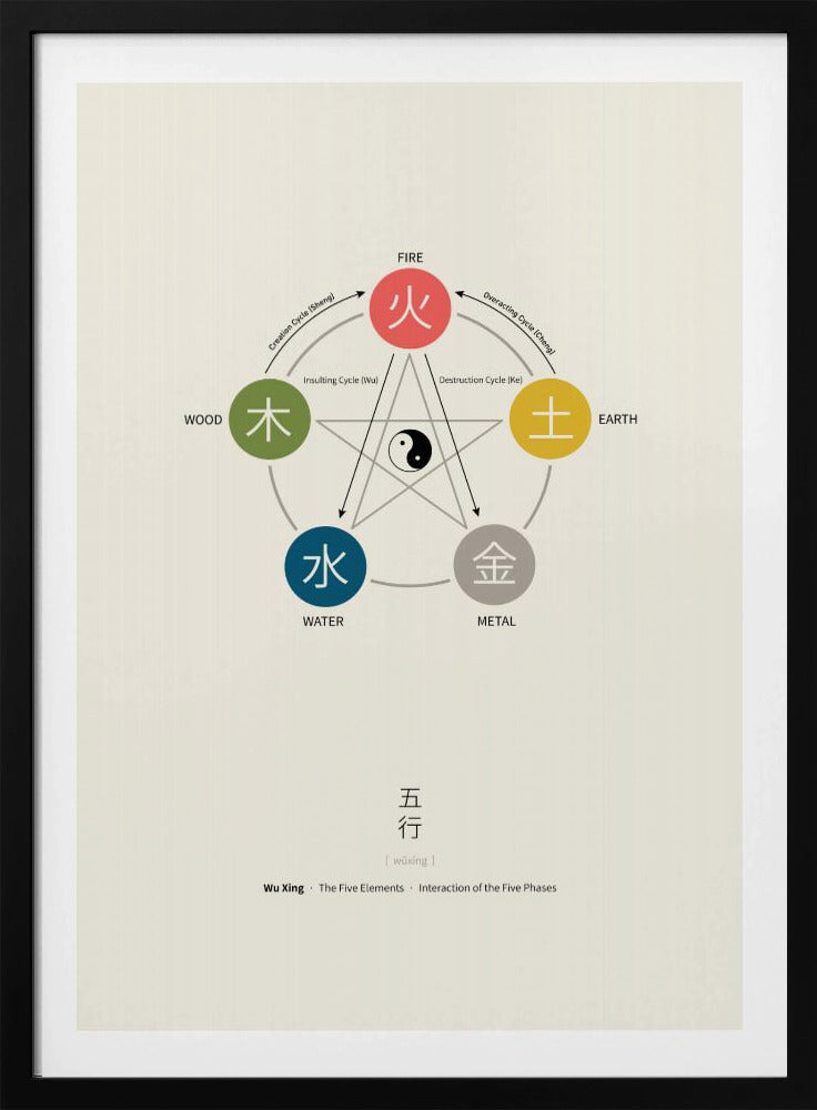 Fünf-Elemente-Poster (Wu Xing) | Poster