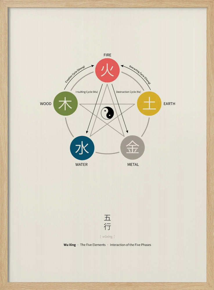 Fünf-Elemente-Poster (Wu Xing) | Poster