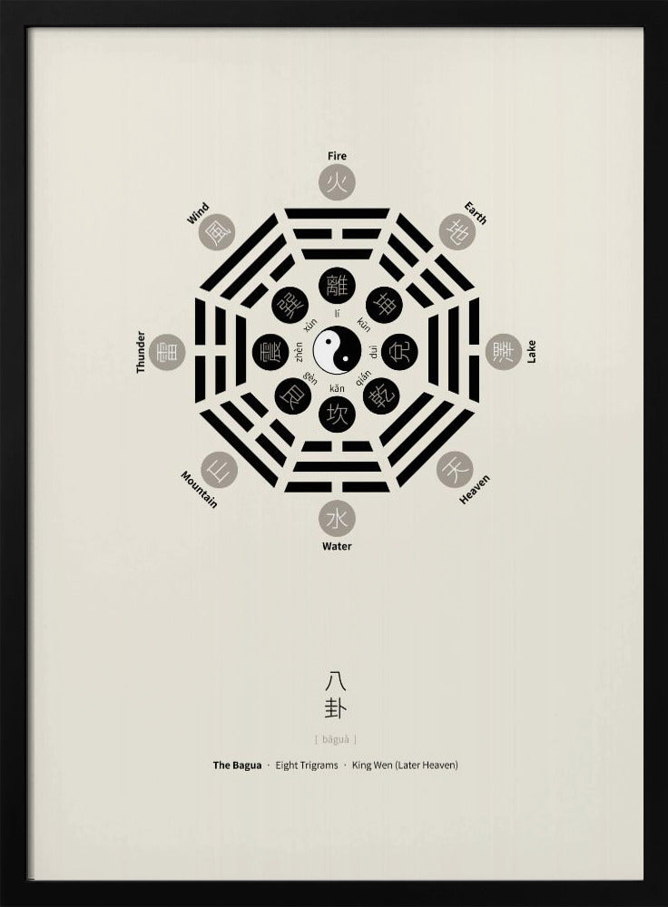 Bagua-Poster mit acht Trigrammen | Poster