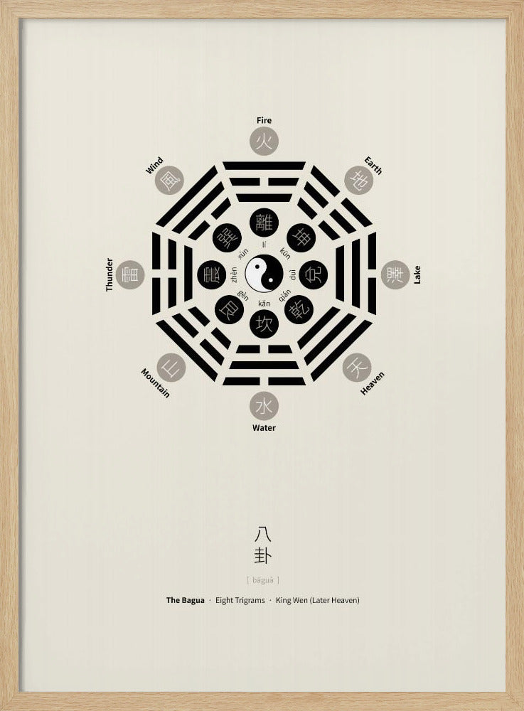 Bagua-Poster mit acht Trigrammen | Poster