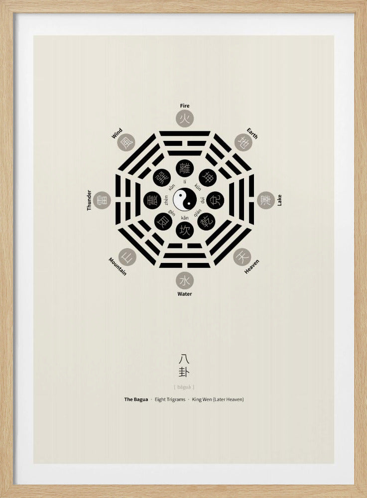 Bagua-Poster mit acht Trigrammen | Poster