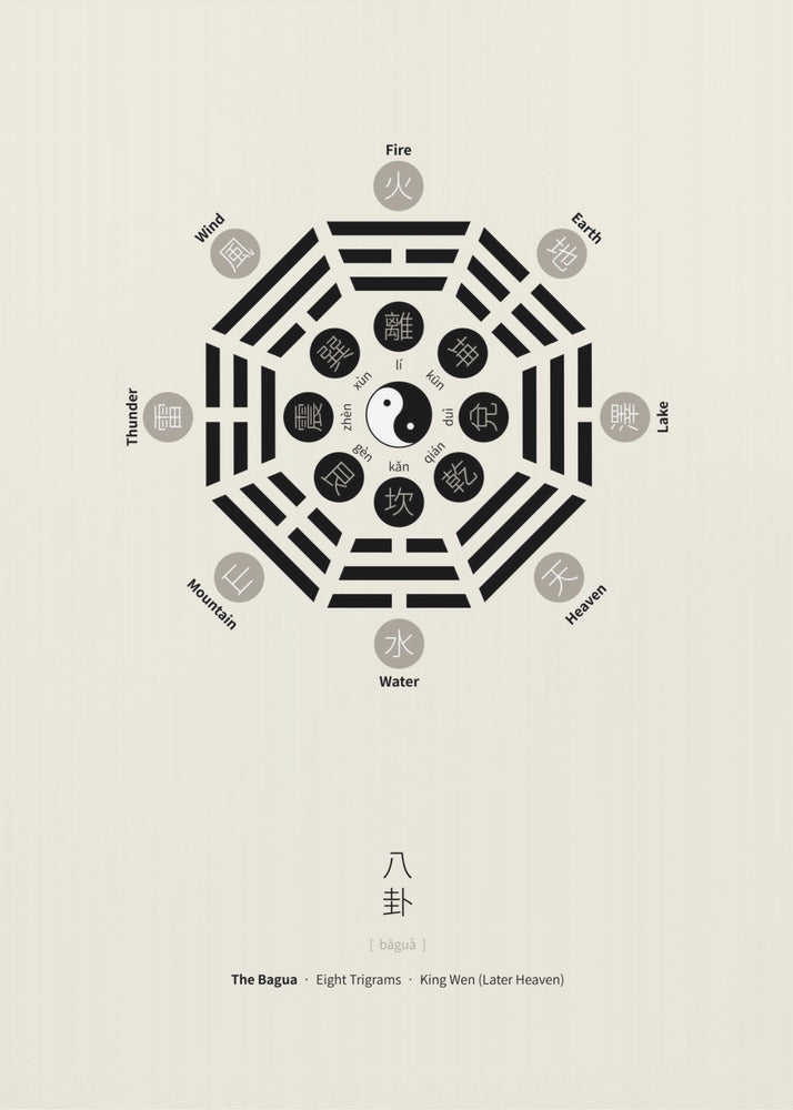 Bagua-Poster mit acht Trigrammen | Poster