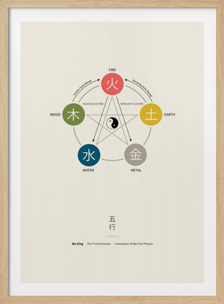 Fünf-Elemente-Poster (Wu Xing) | Poster