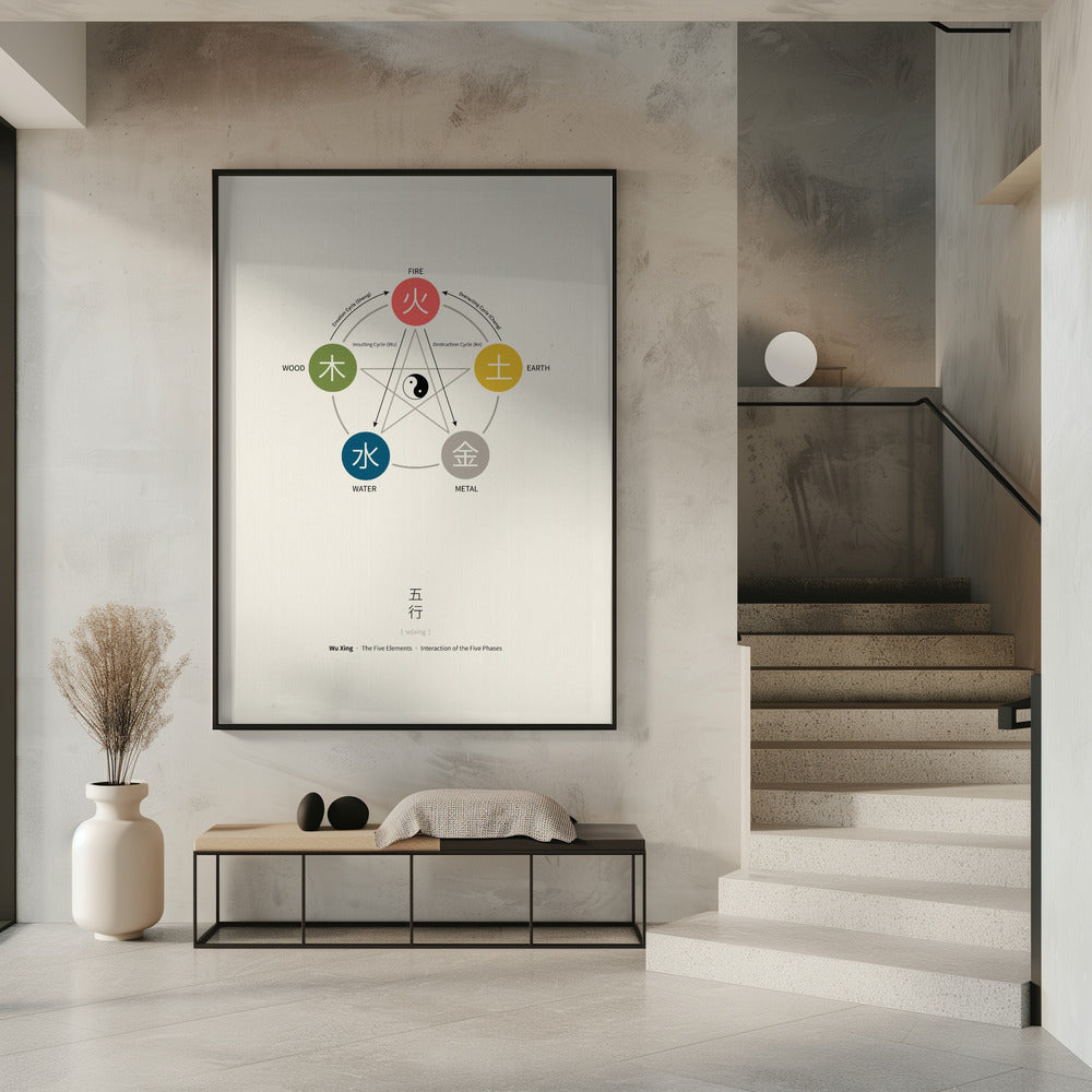 Fünf-Elemente-Poster (Wu Xing) | Poster