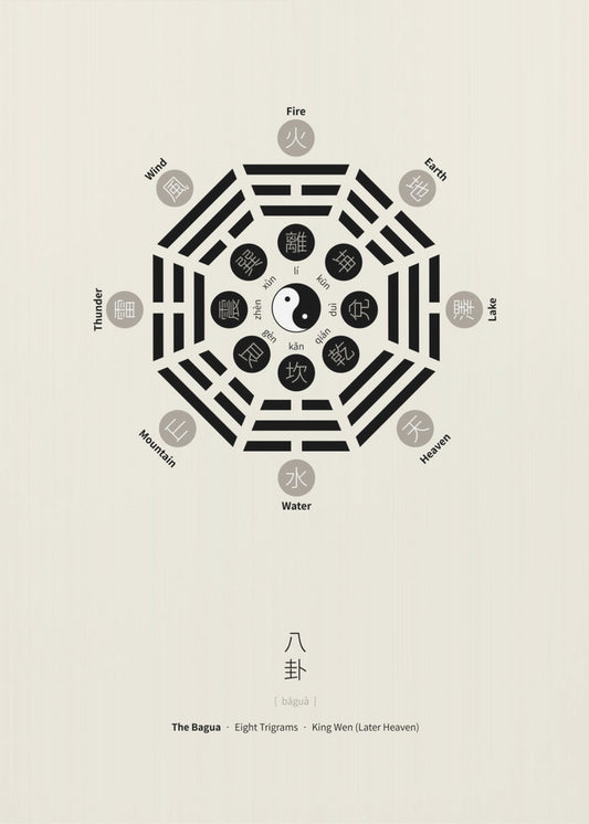 Bagua Poster mit acht Trigrammen | Leinwand